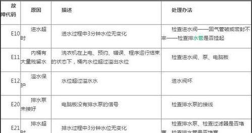 小天鹅洗衣机故障代码E10的原因解析（详解E10故障代码及解决方法）  第1张