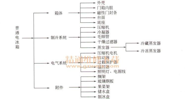 博世开门冰箱不制冷的维修故障解决方法（掌握维修技巧）  第1张