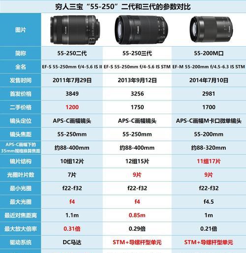 入门为什么不要选择单反相机镜头？单反镜头的缺点有哪些？  第1张