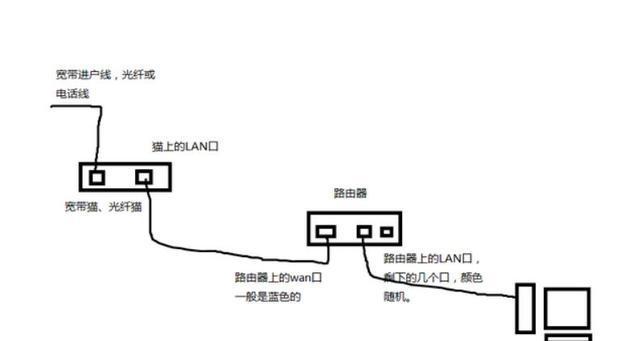 路由器的有线网口接口在哪里？  第3张