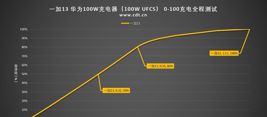 100w充电器一个小时能充多少电？充电速度与普通充电器相比如何？  第3张
